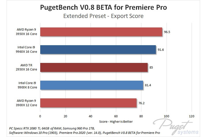 AMD Ryzen 9 3950X: terrific for Premiere Pro, solid choice for Resolve