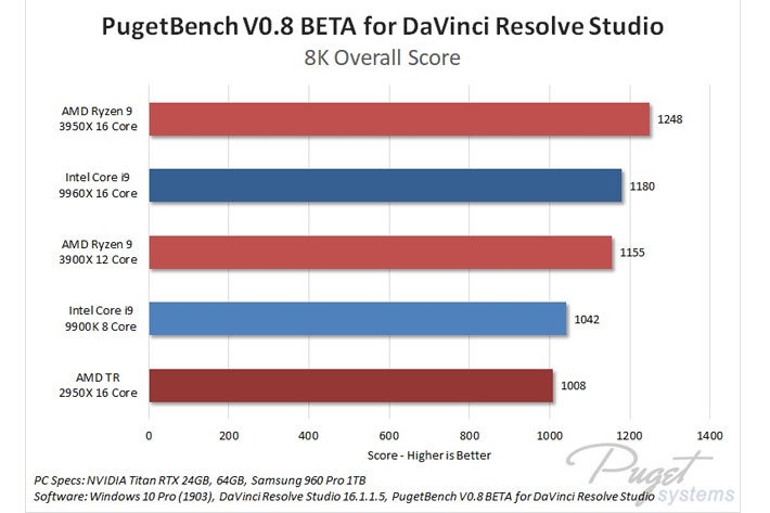 AMD Ryzen 9 3950X: terrific for Premiere Pro, solid choice for Resolve