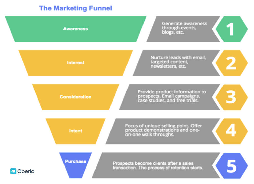 Content Marketing Strategy