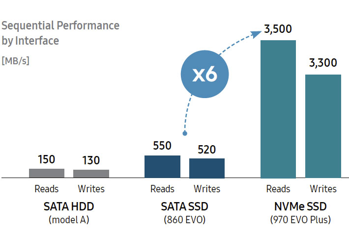 Samsung 970 EVO Plus: 250GB NVMe SSD now costs $89.99