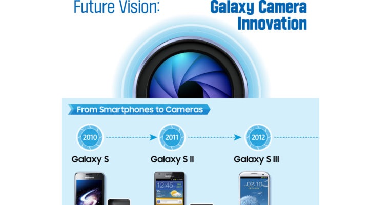 Samsung says smartphone cameras will get smarter… with AI