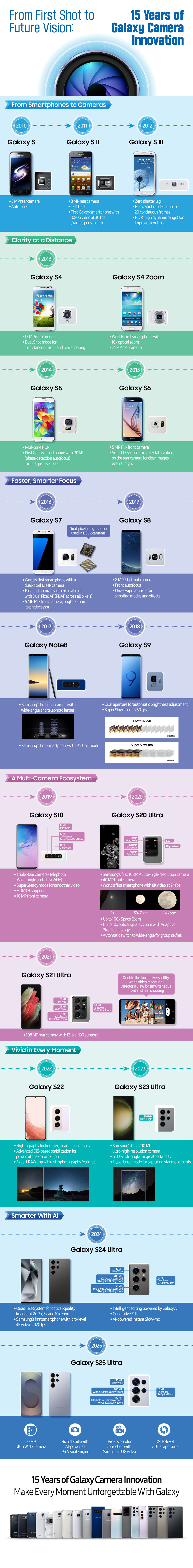 Samsung says smartphone cameras will get smarter… with AI