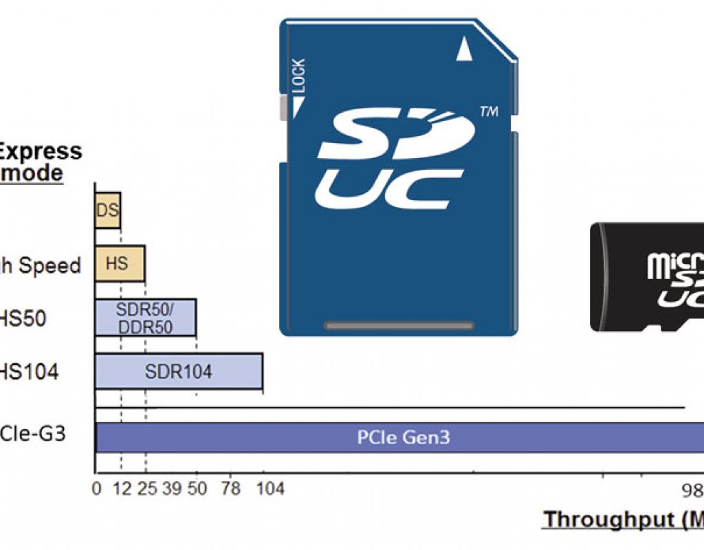 Do the new SD Express cards mean the of SSDs? by Jose Antunes - ProVideo Coalition
