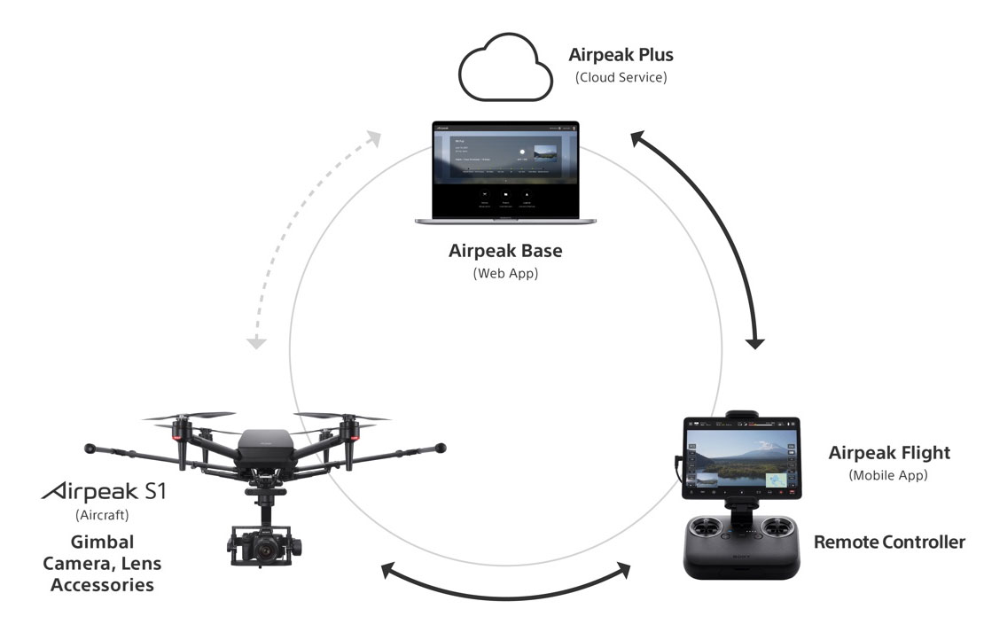 Sony Airpeak S1: a drone to support the creativity of video creators