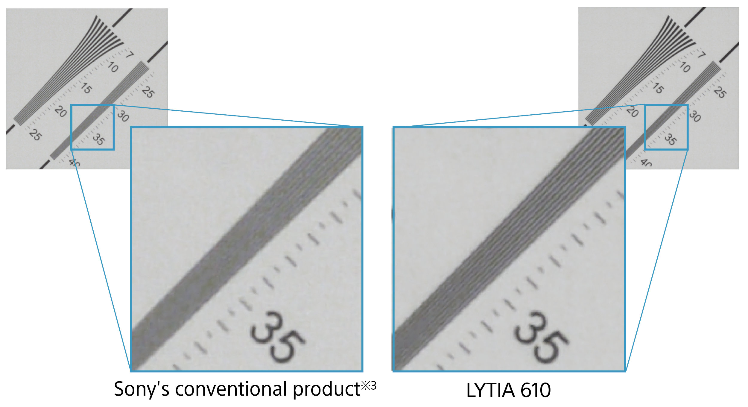 Sony Lytia 610 sensor supports 4K 120 fps video recording