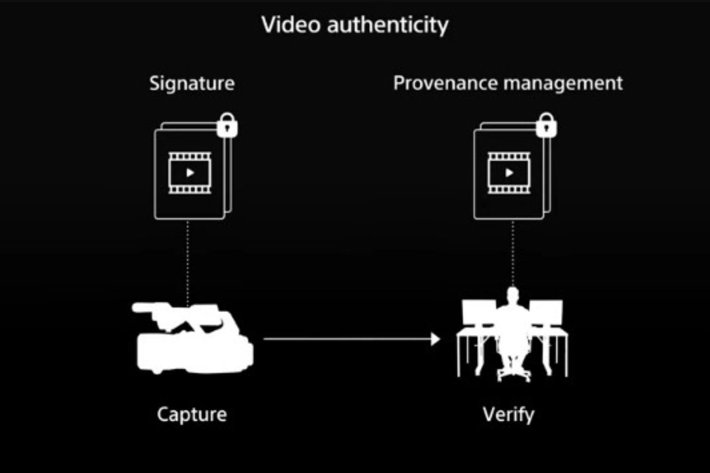 Sony launches first video-compatible Camera Authenticity solution