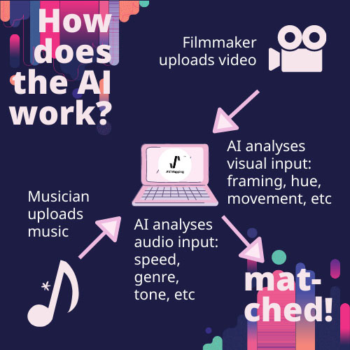 Sync: use Artificial Intelligence to find music for videos