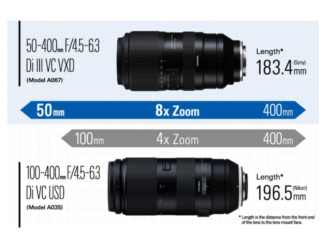 New TAMRON 50-400mm ultra-telephoto zoom for Nikon Z 11 New TAMRON 50-400mm ultra-telephoto zoom for Nikon Z