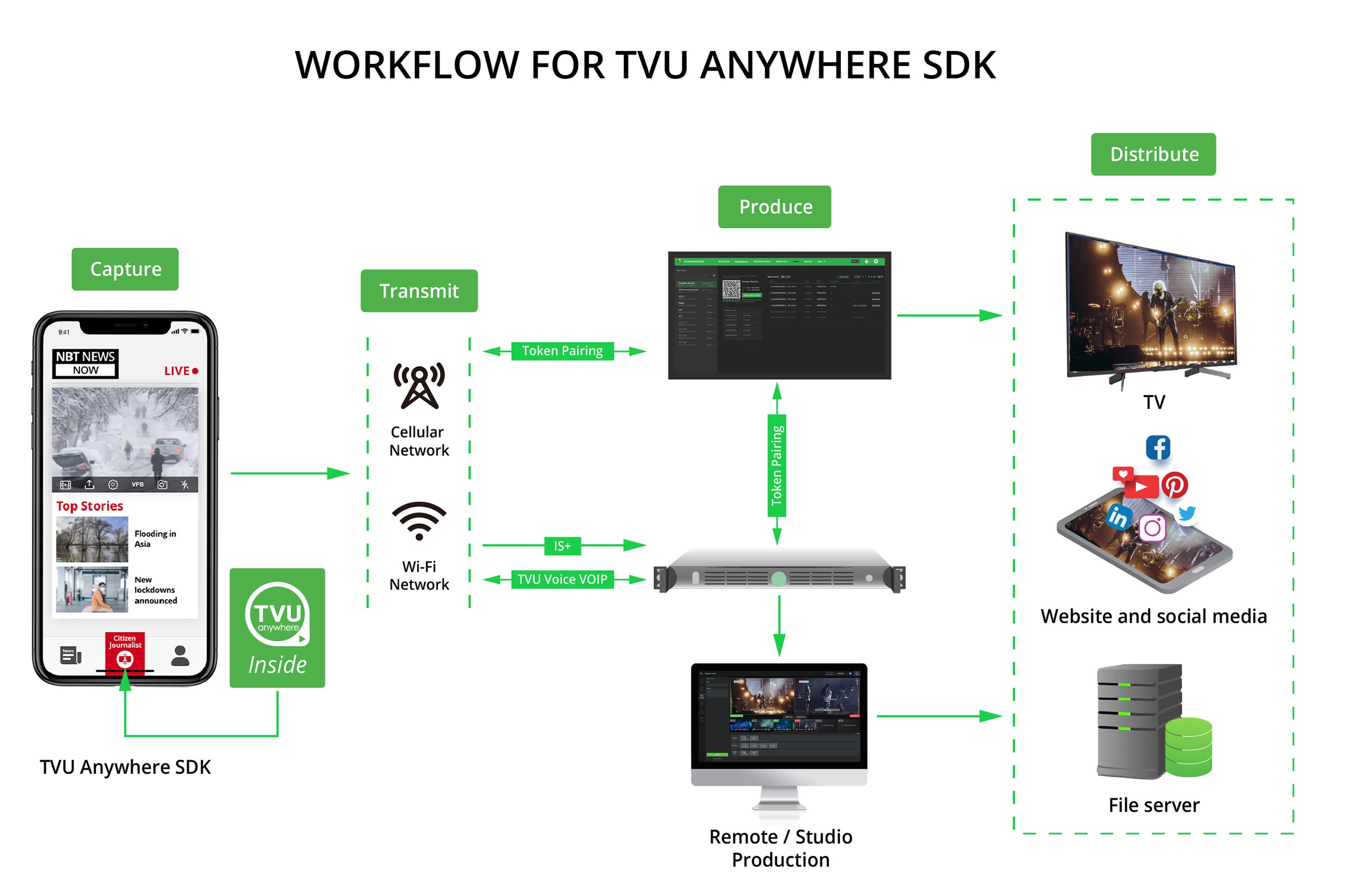 TVU Anywhere app gets free software development kit