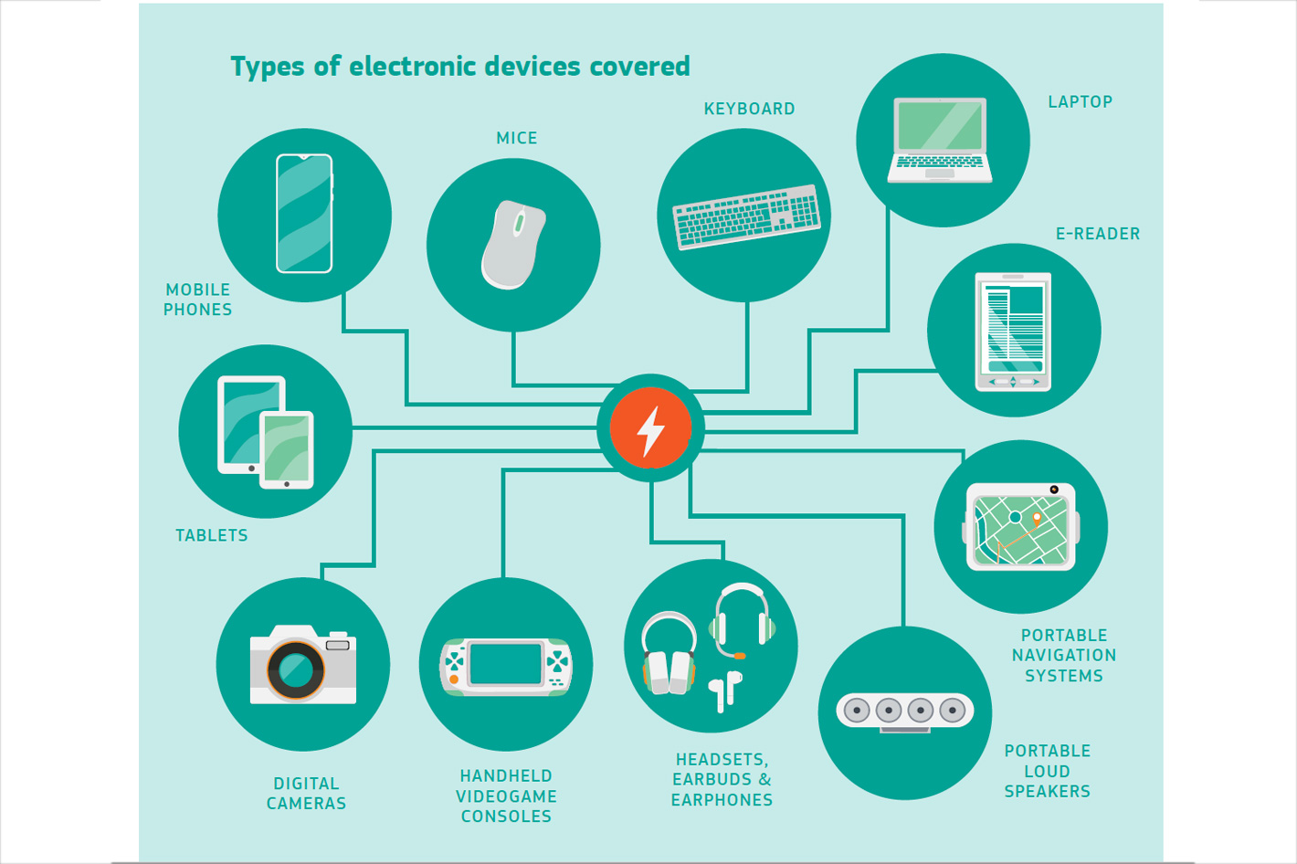 In 2024 all electronic devices sold in Europe must have an USB-C port